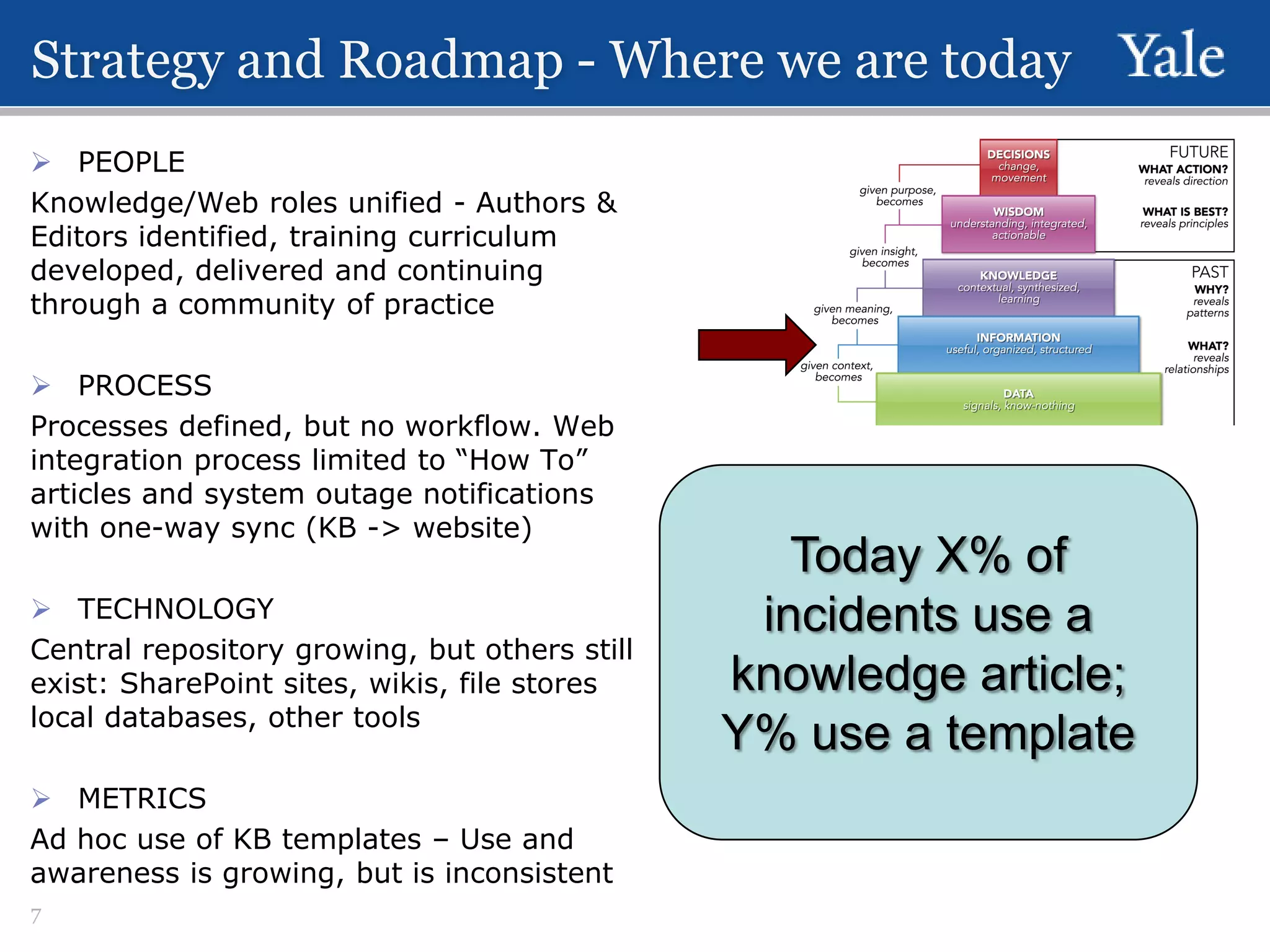 Strategy and Roadmap - Where we are today
 PEOPLE
Knowledge/Web roles unified - Authors &
Editors identified, training curriculum
developed, delivered and continuing
through a community of practice
 PROCESS
Processes defined, but no workflow. Web
integration process limited to “How To”
articles and system outage notifications
with one-way sync (KB -> website)
 TECHNOLOGY
Central repository growing, but others still
exist: SharePoint sites, wikis, file stores
local databases, other tools
 METRICS
Ad hoc use of KB templates – Use and
awareness is growing, but is inconsistent
7

Today X% of
incidents use a
knowledge article;
Y% use a template

 