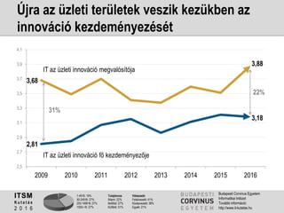 1-49 fő: 19%
50-249 fő: 27%
250-1499 fő: 27%
1500+ fő: 27%
Tulajdonos
Állami: 22%
Belföldi: 27%
Külföldi: 51%
Válaszadó
Felsővezető: 41%
Középvezető: 38%
Egyéb: 21%
ITSM
K u t a t á s
2 0 1 6
Budapesti Corvinus Egyetem
Informatikai Intézet
További információ:
http://www.it-kutatas.hu
Újra az üzleti területek veszik kezükben az
innováció kezdeményezését
2,81
3,18
3,68
3,88
2,5
2,7
2,9
3,1
3,3
3,5
3,7
3,9
4,1
2009 2010 2011 2012 2013 2014 2015 2016
IT az üzleti innováció fő kezdeményezője
IT az üzleti innováció megvalósítója
31%
22%
 