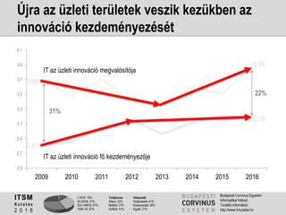 1-49 fő: 19%
50-249 fő: 27%
250-1499 fő: 27%
1500+ fő: 27%
Tulajdonos
Állami: 22%
Belföldi: 27%
Külföldi: 51%
Válaszadó
Felsővezető: 41%
Középvezető: 38%
Egyéb: 21%
ITSM
K u t a t á s
2 0 1 6
Budapesti Corvinus Egyetem
Informatikai Intézet
További információ:
http://www.it-kutatas.hu
Újra az üzleti területek veszik kezükben az
innováció kezdeményezését
2,81
3,18
3,68
3,88
2,5
2,7
2,9
3,1
3,3
3,5
3,7
3,9
4,1
2009 2010 2011 2012 2013 2014 2015 2016
22%
IT az üzleti innováció fő kezdeményezője
IT az üzleti innováció megvalósítója
31%
 