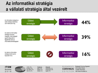 1-49 fő: 19%
50-249 fő: 27%
250-1499 fő: 27%
1500+ fő: 27%
Tulajdonos
Állami: 22%
Belföldi: 27%
Külföldi: 51%
Válaszadó
Felsővezető: 41%
Középvezető: 38%
Egyéb: 21%
ITSM
K u t a t á s
2 0 1 6
Budapesti Corvinus Egyetem
Informatikai Intézet
További információ:
http://www.it-kutatas.hu
Az informatikai stratégia
a vállalati stratégia által vezérelt
Üzleti
stratégia
Informatikai
stratégia
Üzleti
stratégia
Informatikai
stratégia
44%
16%
Üzleti
stratégia
Informatikai
stratégia 39%
Az üzleti és informatikai
stratégia szorosan
integrált, a két stratégiát
együtt dolgozzák ki
figyelembe véve az
informatikai lehetőségeket
Az informatikai stratégiát az
üzleti stratégia kialakítása
után határozzák meg
Az üzleti és informatikai
stratégia között semmi
kapcsolat nincs
 