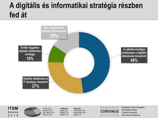 1-49 fő: 19%
50-249 fő: 27%
250-1499 fő: 27%
1500+ fő: 27%
Tulajdonos
Állami: 22%
Belföldi: 27%
Külföldi: 51%
Válaszadó
Felsővezető: 41%
Középvezető: 38%
Egyéb: 21%
ITSM
K u t a t á s
2 0 1 6
Budapesti Corvinus Egyetem
Informatikai Intézet
További információ:
http://www.it-kutatas.hu
A digitális és informatikai stratégia részben
fed át
A vállalati stratégia
tartalmazza a digitális
általakulás témakörét
48%
Digitális átalakulás az
IT stratégia részeként
27%
Önálló független
digitális átalakulási
stratégia
10%
Nem foglalkozunk
digitális átalakulással
15%
 