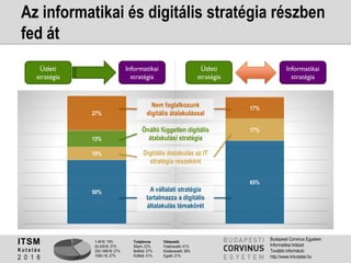 1-49 fő: 19%
50-249 fő: 27%
250-1499 fő: 27%
1500+ fő: 27%
Tulajdonos
Állami: 22%
Belföldi: 27%
Külföldi: 51%
Válaszadó
Felsővezető: 41%
Középvezető: 38%
Egyéb: 21%
ITSM
K u t a t á s
2 0 1 6
Budapesti Corvinus Egyetem
Informatikai Intézet
További információ:
http://www.it-kutatas.hu
Az informatikai és digitális stratégia részben
fed át
50%
10%
13%
27%
Üzleti
stratégia
Informatikai
stratégia
Üzleti
stratégia
Informatikai
stratégia
65%
17%
17%
A vállalati stratégia
tartalmazza a digitális
általakulás témakörét
Digitális átalakulás az IT
stratégia részeként
Nem foglalkozunk
digitális átalakulással
Önálló független digitális
átalakulási stratégia
 
