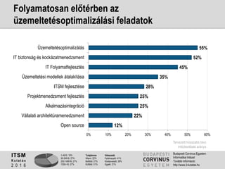 1-49 fő: 19%
50-249 fő: 27%
250-1499 fő: 27%
1500+ fő: 27%
Tulajdonos
Állami: 22%
Belföldi: 27%
Külföldi: 51%
Válaszadó
Felsővezető: 41%
Középvezető: 38%
Egyéb: 21%
ITSM
K u t a t á s
2 0 1 6
Budapesti Corvinus Egyetem
Informatikai Intézet
További információ:
http://www.it-kutatas.hu
Folyamatosan előtérben az
üzemeltetésoptimalizálási feladatok
12%
22%
25%
25%
28%
35%
45%
52%
55%
0% 10% 20% 30% 40% 50% 60%
Open source
Vállalati architektúramenedzsment
Alkalmazásintegráció
Projektmenedzsment fejlesztés
ITSM fejlesztése
Üzemeltetési modellek átalakítása
IT Folyamatfejlesztés
IT biztonság és kockázatmenedzsment
Üzemeltetésoptimalizálás
Tervezett hosszabb távú
intézkedések aránya
 