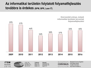 1-49 fő: 19%
50-249 fő: 27%
250-1499 fő: 27%
1500+ fő: 27%
Tulajdonos
Állami: 22%
Belföldi: 27%
Külföldi: 51%
Válaszadó
Felsővezető: 41%
Középvezető: 38%
Egyéb: 21%
ITSM
K u t a t á s
2 0 1 6
Budapesti Corvinus Egyetem
Informatikai Intézet
További információ:
http://www.it-kutatas.hu
59%
57%
46%
34%
38% 37%
45% 45%
2009 2010 2011 2012 2013 2014 2015 2016
Az informatikai területén folytatott folyamatfejlesztés
továbbra is érdekes (BPM, BPR, Lean IT)
Szervezetek aránya, melyek
informatikai területen terveznek
folyamatfejlesztést
 