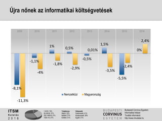 1-49 fő: 19%
50-249 fő: 27%
250-1499 fő: 27%
1500+ fő: 27%
Tulajdonos
Állami: 22%
Belföldi: 27%
Külföldi: 51%
Válaszadó
Felsővezető: 41%
Középvezető: 38%
Egyéb: 21%
ITSM
K u t a t á s
2 0 1 6
Budapesti Corvinus Egyetem
Informatikai Intézet
További információ:
http://www.it-kutatas.hu
2009 2010 2011 2012 2013 2014 2015 2016
Újra nőnek az informatikai költségvetések
-8,1%
-1,1%
1% 0,5%
-0,5%
1,5%
-5,5%
0%
-11,3%
-4%
-1,8%
-2,9%
0,01%
-3,5%
-2,4%
2,4%
Nemzetközi Magyarország
 
