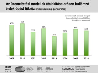 1-49 fő: 19%
50-249 fő: 27%
250-1499 fő: 27%
1500+ fő: 27%
Tulajdonos
Állami: 22%
Belföldi: 27%
Külföldi: 51%
Válaszadó
Felsővezető: 41%
Középvezető: 38%
Egyéb: 21%
ITSM
K u t a t á s
2 0 1 6
Budapesti Corvinus Egyetem
Informatikai Intézet
További információ:
http://www.it-kutatas.hu
43%
45%
33%
38%
27%
32%
37%
35%
2009 2010 2011 2012 2013 2014 2015 2016
Az üzemeltetési modellek átalakítása erősen hullámzó
érdeklődést tükröz (in/outsourcing, partnership)
Szervezetek aránya, melyek
üzemeltetési modelljükben
átalakítást terveznek
 