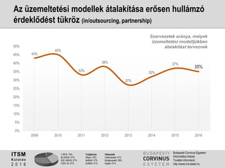 1-49 fő: 19%
50-249 fő: 27%
250-1499 fő: 27%
1500+ fő: 27%
Tulajdonos
Állami: 22%
Belföldi: 27%
Külföldi: 51%
Válaszadó
Felsővezető: 41%
Középvezető: 38%
Egyéb: 21%
ITSM
K u t a t á s
2 0 1 6
Budapesti Corvinus Egyetem
Informatikai Intézet
További információ:
http://www.it-kutatas.hu
43%
45%
33%
38%
27%
32%
37%
35%
0%
5%
10%
15%
20%
25%
30%
35%
40%
45%
50%
2009 2010 2011 2012 2013 2014 2015 2016
Az üzemeltetési modellek átalakítása erősen hullámzó
érdeklődést tükröz (in/outsourcing, partnership)
Szervezetek aránya, melyek
üzemeltetési modelljükben
átalakítást terveznek
 