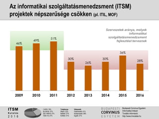 1-49 fő: 19%
50-249 fő: 27%
250-1499 fő: 27%
1500+ fő: 27%
Tulajdonos
Állami: 22%
Belföldi: 27%
Külföldi: 51%
Válaszadó
Felsővezető: 41%
Középvezető: 38%
Egyéb: 21%
ITSM
K u t a t á s
2 0 1 6
Budapesti Corvinus Egyetem
Informatikai Intézet
További információ:
http://www.it-kutatas.hu
46%
49%
51%
30%
26%
30%
36%
28%
2009 2010 2011 2012 2013 2014 2015 2016
Az informatikai szolgáltatásmenedzsment (ITSM)
projektek népszerűsége csökken (pl. ITIL, MOF)
Szervezetek aránya, melyek
informatikai
szolgáltatásmenedzsment
fejlesztést terveznek
 
