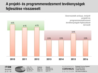 1-49 fő: 19%
50-249 fő: 27%
250-1499 fő: 27%
1500+ fő: 27%
Tulajdonos
Állami: 22%
Belföldi: 27%
Külföldi: 51%
Válaszadó
Felsővezető: 41%
Középvezető: 38%
Egyéb: 21%
ITSM
K u t a t á s
2 0 1 6
Budapesti Corvinus Egyetem
Informatikai Intézet
További információ:
http://www.it-kutatas.hu
45%
41% 41%
23% 23%
32%
23%
2010 2011 2012 2013 2014 2015 2016
A projekt- és programmenedzsment tevékenységek
fejlesztése visszaesett
Szervezetek aránya, melyek
projekt és
programmenedzsment
tevékenységük fejlesztését
tervezik
 