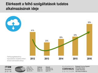 1-49 fő: 19%
50-249 fő: 27%
250-1499 fő: 27%
1500+ fő: 27%
Tulajdonos
Állami: 22%
Belföldi: 27%
Külföldi: 51%
Válaszadó
Felsővezető: 41%
Középvezető: 38%
Egyéb: 21%
ITSM
K u t a t á s
2 0 1 6
Budapesti Corvinus Egyetem
Informatikai Intézet
További információ:
http://www.it-kutatas.hu
Elérkezett a felhő szolgáltatások tudatos
alkalmazásának ideje
41%
23%
29%
33%
55%
2012 2013 2014 2015 2016
Felhőszolgáltatásokhoz
kapcsolódóan projektet indítani
tervező szervezetek aránya
 