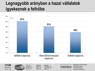 1-49 fő: 19%
50-249 fő: 27%
250-1499 fő: 27%
1500+ fő: 27%
Tulajdonos
Állami: 22%
Belföldi: 27%
Külföldi: 51%
Válaszadó
Felsővezető: 41%
Középvezető: 38%
Egyéb: 21%
ITSM
K u t a t á s
2 0 1 6
Budapesti Corvinus Egyetem
Informatikai Intézet
További információ:
http://www.it-kutatas.hu
Legnagyobb arányban a hazai vállalatok
igyekeznek a felhőbe
61%
51%
40%
0%
10%
20%
30%
40%
50%
60%
70%
Belföldi tulajdonos Állami/Önkormányzati
tulajdonos
Külföldi tulajdonos
2016
 
