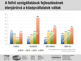1-49 fő: 19%
50-249 fő: 27%
250-1499 fő: 27%
1500+ fő: 27%
Tulajdonos
Állami: 22%
Belföldi: 27%
Külföldi: 51%
Válaszadó
Felsővezető: 41%
Középvezető: 38%
Egyéb: 21%
ITSM
K u t a t á s
2 0 1 6
Budapesti Corvinus Egyetem
Informatikai Intézet
További információ:
http://www.it-kutatas.hu
A felhő szolgáltatások fejlesztésének
élenjáróivá a középvállalatok váltak
35%
17% 16%
28%26% 24%
35% 33%
15%
34% 35% 37%
33%
79%
50% 48%
0%
10%
20%
30%
40%
50%
60%
70%
80%
90%
0-49 fő 50-249 fő 250-1499 fő 1500+ fő
2013 2014 2015 2016
Felhőszolgáltatásokhoz kapcsolódóan projektet indítani
tervező szervezetek aránya
 