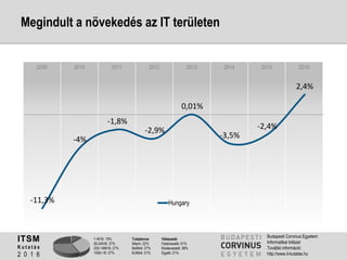 1-49 fő: 19%
50-249 fő: 27%
250-1499 fő: 27%
1500+ fő: 27%
Tulajdonos
Állami: 22%
Belföldi: 27%
Külföldi: 51%
Válaszadó
Felsővezető: 41%
Középvezető: 38%
Egyéb: 21%
ITSM
K u t a t á s
2 0 1 6
Budapesti Corvinus Egyetem
Informatikai Intézet
További információ:
http://www.it-kutatas.hu
2009 2010 2011 2012 2013 2014 2015 2016
Megindult a növekedés az IT területen
-11,3%
-4%
-1,8%
-2,9%
0,01%
-3,5%
-2,4%
2,4%
Hungary
 