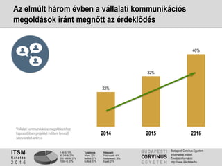 1-49 fő: 19%
50-249 fő: 27%
250-1499 fő: 27%
1500+ fő: 27%
Tulajdonos
Állami: 22%
Belföldi: 27%
Külföldi: 51%
Válaszadó
Felsővezető: 41%
Középvezető: 38%
Egyéb: 21%
ITSM
K u t a t á s
2 0 1 6
Budapesti Corvinus Egyetem
Informatikai Intézet
További információ:
http://www.it-kutatas.hu
Az elmúlt három évben a vállalati kommunikációs
megoldások iránt megnőtt az érdeklődés
22%
32%
46%
2014 2015 2016
Vállalati kommunikációs megoldásokhoz
kapcsolódóan projektet indítani tervező
szervezetek aránya
 
