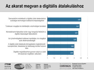 1-49 fő: 19%
50-249 fő: 27%
250-1499 fő: 27%
1500+ fő: 27%
Tulajdonos
Állami: 22%
Belföldi: 27%
Külföldi: 51%
Válaszadó
Felsővezető: 41%
Középvezető: 38%
Egyéb: 21%
ITSM
K u t a t á s
2 0 1 6
Budapesti Corvinus Egyetem
Informatikai Intézet
További információ:
http://www.it-kutatas.hu
Az akarat megvan a digitális átalakuláshoz
2,96
3,02
3,21
3,31
3,41
3,53
1 1,5 2 2,5 3 3,5 4
Digitális megoldásainkat gyorsan tudjuk az üzleti
kihívásoknak megfelően változtatni
A digitális üzleti átalakulás támogatására meghatározott
szerepköröket, feladatokat és felelősségi köröket hoztunk
létre
Az új technológiákat tudatosan kipróbáljuk, és vizsgáljuk
azok alkalmazhatóságát
Munkatársaink fejlesztése során nagy hangsúlyt fektetünk a
digitális képességek fejlesztésére
Tudatosan vizsgáljuk és kiértékeljük a technológiai trendeket
Szervezetünk rendelkezik a digitális üzleti átalakuláshoz
szükséges technológiai tudással és képességekkel
 