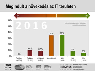 1-49 fő: 19%
50-249 fő: 27%
250-1499 fő: 27%
1500+ fő: 27%
Tulajdonos
Állami: 22%
Belföldi: 27%
Külföldi: 51%
Válaszadó
Felsővezető: 41%
Középvezető: 38%
Egyéb: 21%
ITSM
K u t a t á s
2 0 1 6
Budapesti Corvinus Egyetem
Informatikai Intézet
További információ:
http://www.it-kutatas.hu
0%
9,4% 8,5%
34% 35%
8%
5%
0%
10%
20%
30%
40%
50%
60%
Csökkent
(> 20%)
Csökkent
(10-19%)
Csökkent
(1-9%)
Nem változott Nőtt
(1-9%)
Nőtt
(10-19%)
Nőtt
(> 20%)
18% 48%
2 0 1 6
Megindult a növekedés az IT területen
Informatikai költségvetés változása a
megelőző évhez képest
 