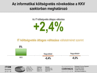 1-49 fő: 19%
50-249 fő: 27%
250-1499 fő: 27%
1500+ fő: 27%
Tulajdonos
Állami: 22%
Belföldi: 27%
Külföldi: 51%
Válaszadó
Felsővezető: 41%
Középvezető: 38%
Egyéb: 21%
ITSM
K u t a t á s
2 0 1 6
Budapesti Corvinus Egyetem
Informatikai Intézet
További információ:
http://www.it-kutatas.hu
+2,4%
Az IT költségvetés átlagos változása
5%
-0,4% -0,2%
IT költségvetés átlagos változása vállalatméret szerint
Az informatikai költségvetés növekedése a KKV
szektorban meghatározó
Nagyvállalat Nagyvállalat+
KKV
 