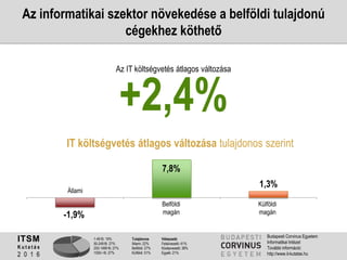 1-49 fő: 19%
50-249 fő: 27%
250-1499 fő: 27%
1500+ fő: 27%
Tulajdonos
Állami: 22%
Belföldi: 27%
Külföldi: 51%
Válaszadó
Felsővezető: 41%
Középvezető: 38%
Egyéb: 21%
ITSM
K u t a t á s
2 0 1 6
Budapesti Corvinus Egyetem
Informatikai Intézet
További információ:
http://www.it-kutatas.hu
+2,4%
Az IT költségvetés átlagos változása
-1,9%
7,8%
1,3%
Belföldi magán Kölföldi magán
IT költségvetés átlagos változása tulajdonos szerint
Az informatikai szektor növekedése a belföldi tulajdonú
cégekhez köthető
Állami
Belföldi
magán
Külföldi
magán
 