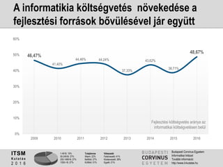 1-49 fő: 19%
50-249 fő: 27%
250-1499 fő: 27%
1500+ fő: 27%
Tulajdonos
Állami: 22%
Belföldi: 27%
Külföldi: 51%
Válaszadó
Felsővezető: 41%
Középvezető: 38%
Egyéb: 21%
ITSM
K u t a t á s
2 0 1 6
Budapesti Corvinus Egyetem
Informatikai Intézet
További információ:
http://www.it-kutatas.hu
A informatikia költségvetés növekedése a
fejlesztési források bővülésével jár együtt
46,47%
41,40%
44,46% 44,24%
37,33%
43,62%
38,71%
48,67%
0%
10%
20%
30%
40%
50%
60%
2009 2010 2011 2012 2013 2014 2015 2016
Fejlesztési költségvetés aránya az
informatikai költségvetésen belül
 