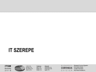 1-49 fő: 19%
50-249 fő: 27%
250-1499 fő: 27%
1500+ fő: 27%
Tulajdonos
Állami: 22%
Belföldi: 27%
Külföldi: 51%
Válaszadó
Felsővezető: 41%
Középvezető: 38%
Egyéb: 21%
ITSM
K u t a t á s
2 0 1 6
Budapesti Corvinus Egyetem
Informatikai Intézet
További információ:
http://www.it-kutatas.hu
IT SZEREPE
 