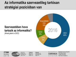 1-49 fő: 19%
50-249 fő: 27%
250-1499 fő: 27%
1500+ fő: 27%
Tulajdonos
Állami: 22%
Belföldi: 27%
Külföldi: 51%
Válaszadó
Felsővezető: 41%
Középvezető: 38%
Egyéb: 21%
ITSM
K u t a t á s
2 0 1 6
Budapesti Corvinus Egyetem
Informatikai Intézet
További információ:
http://www.it-kutatas.hu
Az informatika szervezetileg tartósan
stratégiai pozícióban van
CEO
60%
CFO
8%
COO
8%
Anyavállalati
CIO
19%
Szervezetében hova
tartozik az informatika?
(Kinek jelent a CIO?)
2016
 