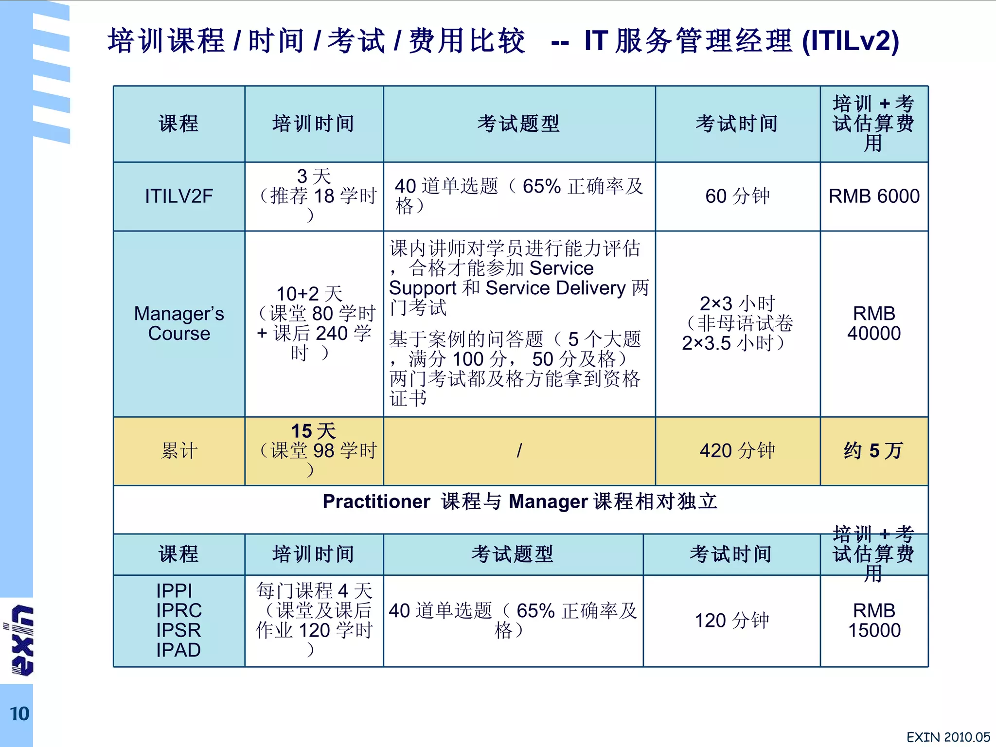 培训课程 / 时间 / 考试 / 费用比较  --  IT 服务管理经理 (ITILv2) 课程 培训时间 考试题型 考试时间 培训 + 考试估算费用 ITILV2F 3 天 （推荐 18 学时） 40 道单选题（ 65% 正确率及格） 60 分钟 RMB 6000 Manager’s Course 10+2 天  （课堂 80 学时 + 课后 240 学时 ） 课内讲师对学员进行能力评估，合格才能参加 Service Support 和 Service Delivery 两门考试 基于案例的问答题（ 5 个大题，满分 100 分， 50 分及格）两门考试都及格方能拿到资格证书 2×3 小时 （非母语试卷 2×3.5 小时） RMB 40000 累计 15 天 （课堂 98 学时） / 420 分钟 约 5 万 Practitioner  课程与 Manager 课程相对独立 课程 培训时间 考试题型 考试时间 培训 + 考试估算费用 IPPI IPRC IPSR IPAD 每门课程 4 天（课堂及课后作业 120 学时） 40 道单选题（ 65% 正确率及格） 120 分钟 RMB 15000 