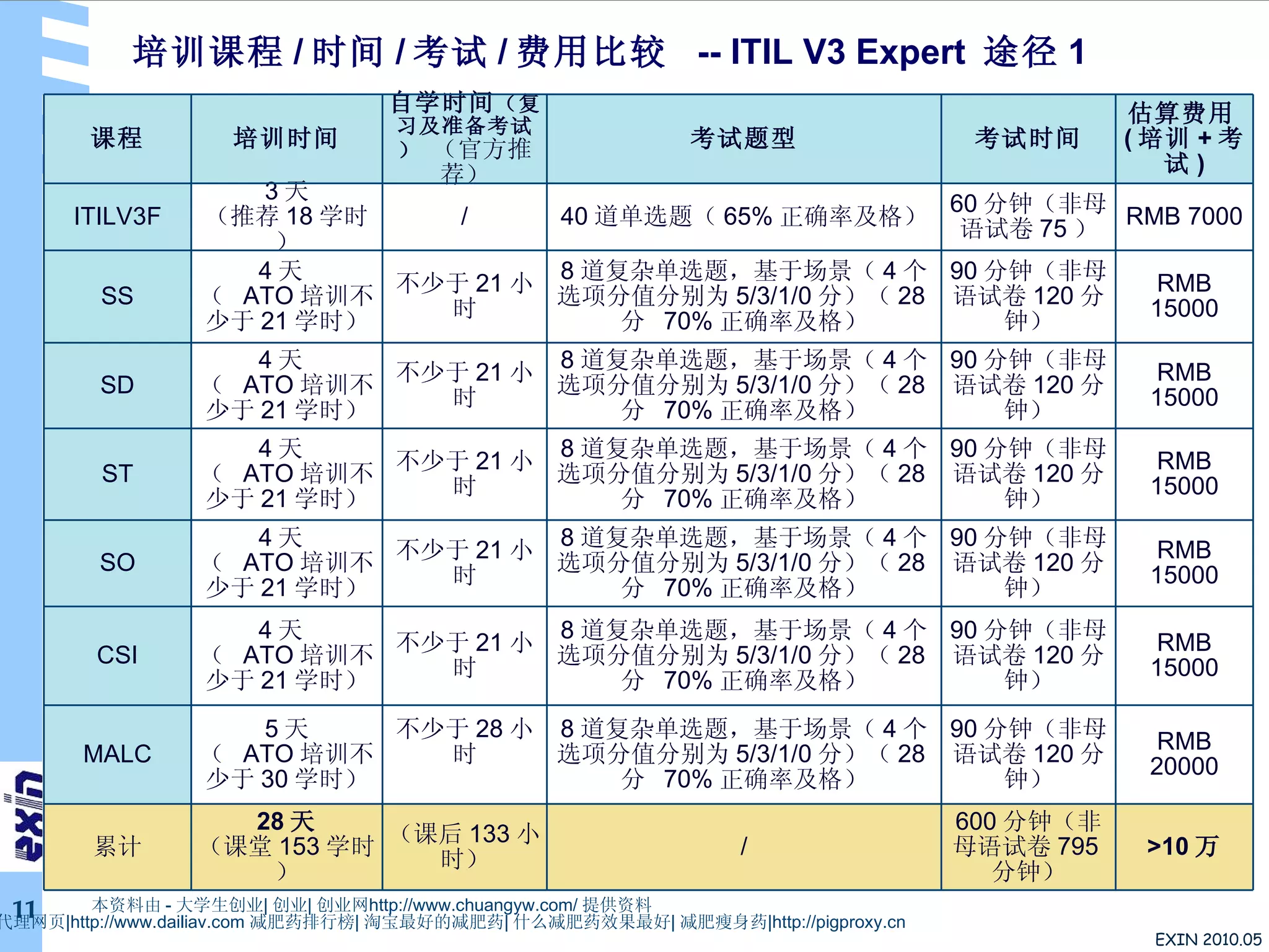 培训课程 / 时间 / 考试 / 费用比较  -- ITIL V3 Expert  途径 1   本资料由 - 大学生创业 | 创业 | 创业网 http://www.chuangyw.com/ 提供资料 在线代理 | 网页代理 | 代理网页 |http://www.dailiav.com  减肥药排行榜 | 淘宝最好的减肥药 | 什么减肥药效果最好 | 减肥瘦身药 |http://pigproxy.cn 课程 培训时间 自学时间 （复习及准备考试）  （官方推荐） 考试题型 考试时间 估算费用 ( 培训 + 考试 ) ITILV3F 3 天 （推荐 18 学时） / 40 道单选题（ 65% 正确率及格） 60 分钟（非母语试卷 75 ） RMB 7000 SS 4 天  （  ATO 培训不少于 21 学时） 不少于 21 小时 8 道复杂单选题，基于场景（ 4 个选项分值分别为 5/3/1/0 分）（ 28 分  70% 正确率及格） 90 分钟（非母语试卷 120 分钟） RMB 15000 SD 4 天  （  ATO 培训不少于 21 学时） 不少于 21 小时 8 道复杂单选题，基于场景（ 4 个选项分值分别为 5/3/1/0 分）（ 28 分  70% 正确率及格） 90 分钟（非母语试卷 120 分钟） RMB 15000 ST 4 天  （  ATO 培训不少于 21 学时） 不少于 21 小时 8 道复杂单选题，基于场景（ 4 个选项分值分别为 5/3/1/0 分）（ 28 分  70% 正确率及格） 90 分钟（非母语试卷 120 分钟） RMB 15000 SO 4 天  （  ATO 培训不少于 21 学时） 不少于 21 小时 8 道复杂单选题，基于场景（ 4 个选项分值分别为 5/3/1/0 分）（ 28 分  70% 正确率及格） 90 分钟（非母语试卷 120 分钟） RMB 15000 CSI 4 天  （  ATO 培训不少于 21 学时） 不少于 21 小时 8 道复杂单选题，基于场景（ 4 个选项分值分别为 5/3/1/0 分）（ 28 分  70% 正确率及格） 90 分钟（非母语试卷 120 分钟） RMB 15000 MALC 5 天 （  ATO 培训不少于 30 学时） 不少于 28 小时 8 道复杂单选题，基于场景（ 4 个选项分值分别为 5/3/1/0 分）（ 28 分  70% 正确率及格） 90 分钟（非母语试卷 120 分钟） RMB 20000 累计 28 天 （课堂 153 学时） （课后 133 小时） / 600 分钟（非母语试卷 795 分钟） >10 万 