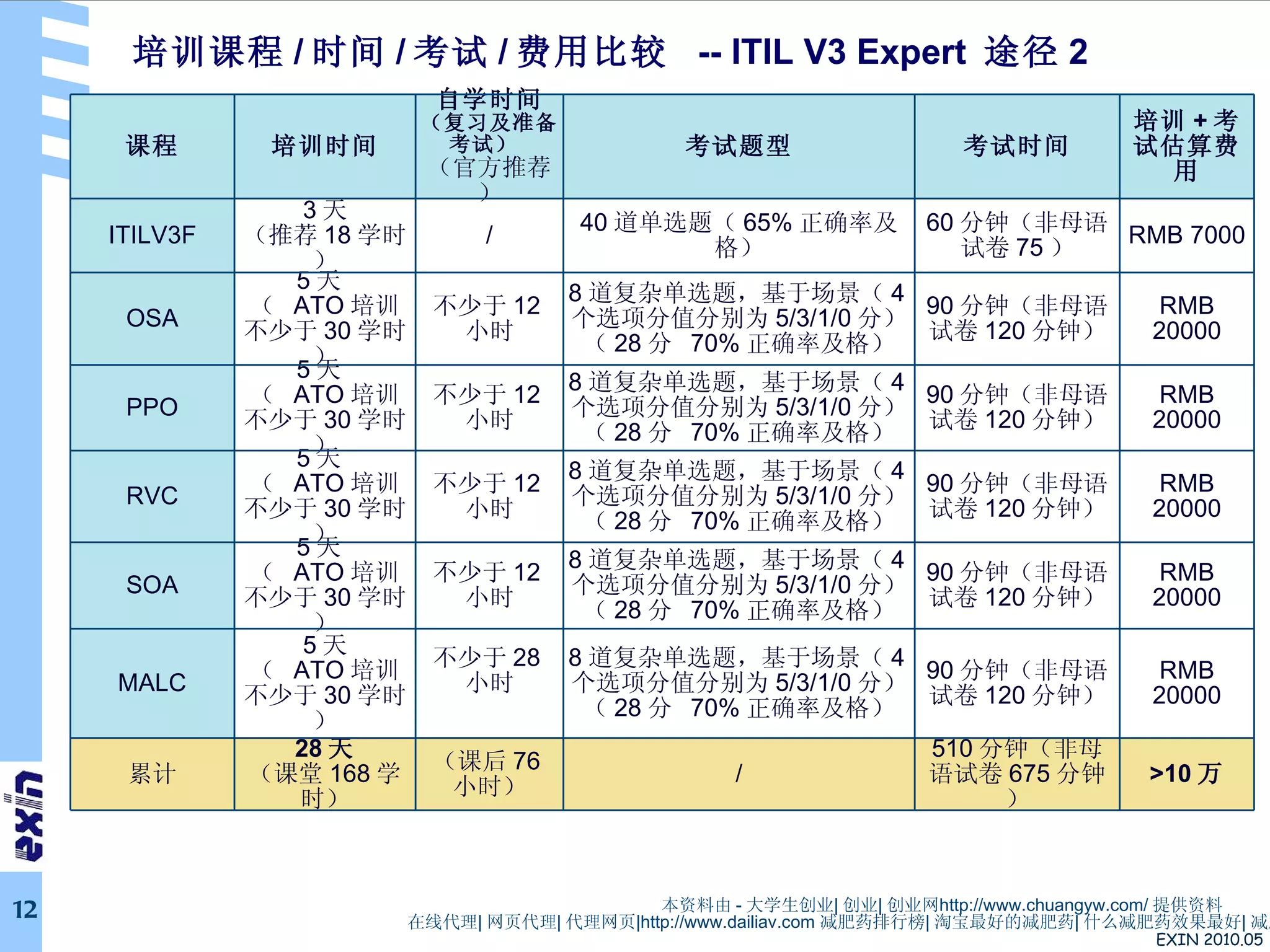培训课程 / 时间 / 考试 / 费用比较  -- ITIL V3 Expert  途径 2   本资料由 - 大学生创业 | 创业 | 创业网 http://www.chuangyw.com/ 提供资料 在线代理 | 网页代理 | 代理网页 |http://www.dailiav.com  减肥药排行榜 | 淘宝最好的减肥药 | 什么减肥药效果最好 | 减肥瘦身药 |http://pigproxy.cn 课程 培训时间 自学时间 （复习及准备考试）  （官方推荐） 考试题型 考试时间 培训 + 考试估算费用 ITILV3F 3 天 （推荐 18 学时） / 40 道单选题（ 65% 正确率及格） 60 分钟（非母语试卷 75 ） RMB 7000 OSA 5 天  （  ATO 培训不少于 30 学时） 不少于 12 小时 8 道复杂单选题，基于场景（ 4 个选项分值分别为 5/3/1/0 分）（ 28 分  70% 正确率及格） 90 分钟（非母语试卷 120 分钟） RMB 20000 PPO 5 天  （  ATO 培训不少于 30 学时） 不少于 12 小时 8 道复杂单选题，基于场景（ 4 个选项分值分别为 5/3/1/0 分）（ 28 分  70% 正确率及格） 90 分钟（非母语试卷 120 分钟） RMB 20000 RVC 5 天  （  ATO 培训不少于 30 学时） 不少于 12 小时 8 道复杂单选题，基于场景（ 4 个选项分值分别为 5/3/1/0 分）（ 28 分  70% 正确率及格） 90 分钟（非母语试卷 120 分钟） RMB 20000 SOA 5 天  （  ATO 培训不少于 30 学时） 不少于 12 小时 8 道复杂单选题，基于场景（ 4 个选项分值分别为 5/3/1/0 分）（ 28 分  70% 正确率及格） 90 分钟（非母语试卷 120 分钟） RMB 20000 MALC 5 天 （  ATO 培训不少于 30 学时） 不少于 28 小时 8 道复杂单选题，基于场景（ 4 个选项分值分别为 5/3/1/0 分）（ 28 分  70% 正确率及格） 90 分钟（非母语试卷 120 分钟） RMB 20000 累计 28 天 （课堂 168 学时） （课后 76 小时） / 510 分钟（非母语试卷 675 分钟） >10 万 