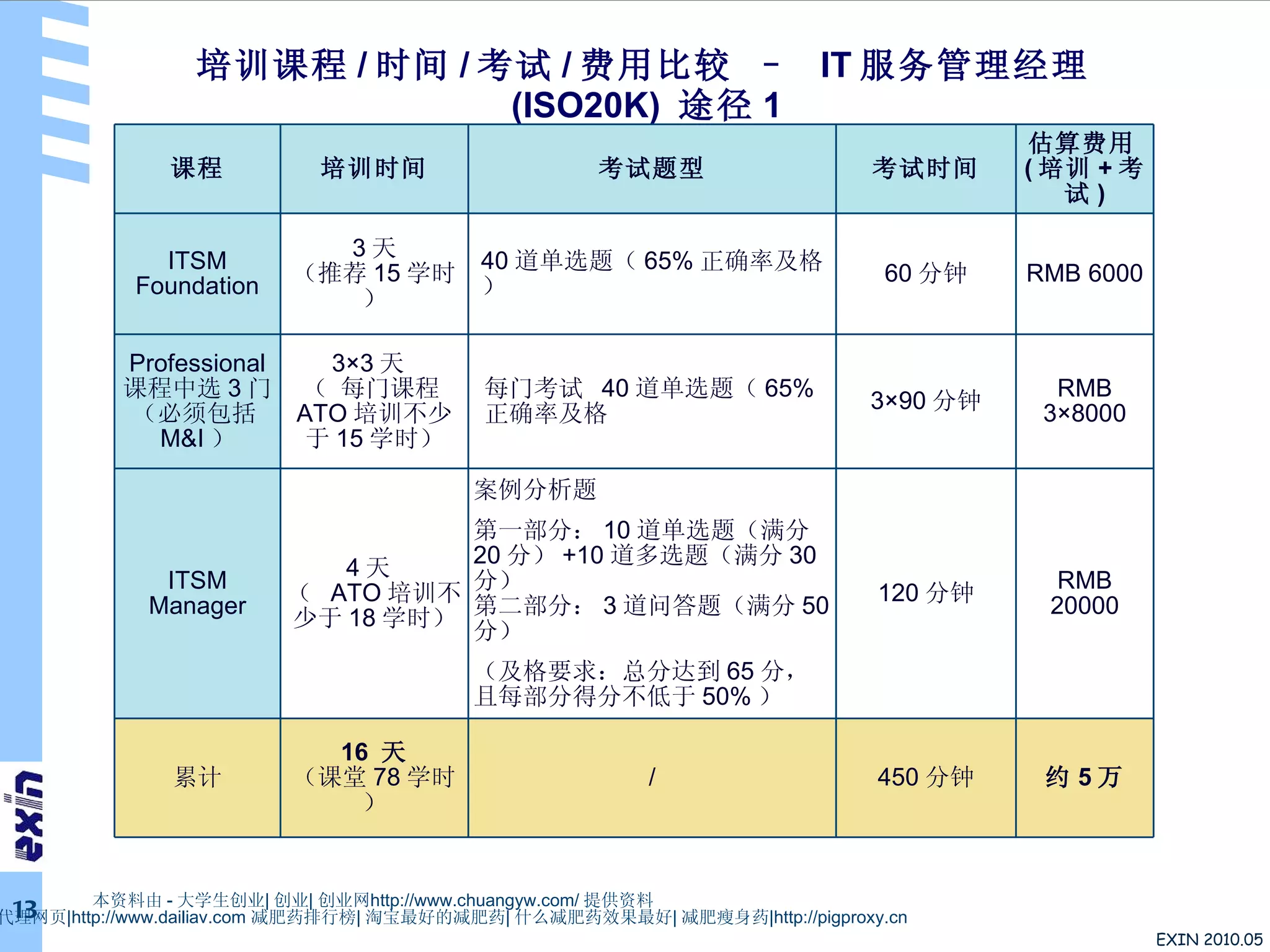 培训课程 / 时间 / 考试 / 费用比较 –  IT 服务管理经理 (ISO20K)  途径 1 本资料由 - 大学生创业 | 创业 | 创业网 http://www.chuangyw.com/ 提供资料 在线代理 | 网页代理 | 代理网页 |http://www.dailiav.com  减肥药排行榜 | 淘宝最好的减肥药 | 什么减肥药效果最好 | 减肥瘦身药 |http://pigproxy.cn 课程 培训时间 考试题型 考试时间 估算费用 ( 培训 + 考试 ) ITSM Foundation 3 天 （推荐 15 学时） 40 道单选题（ 65% 正确率及格 ） 60 分钟 RMB 6000 Professional  课程中选 3 门（必须包括 M&I ） 3×3 天  （ 每门课程 ATO 培训不少于 15 学时） 每门考试  40 道单选题（ 65% 正确率及格  3×90 分钟 RMB 3×8000 ITSM Manager 4 天  （  ATO 培训不少于 18 学时） 案例分析题 第一部分： 10 道单选题（满分 20 分） +10 道多选题（满分 30 分） 第二部分： 3 道问答题（满分 50 分） （及格要求：总分达到 65 分，且每部分得分不低于 50% ） 120 分钟 RMB 20000 累计 16  天 （课堂 78 学时） / 450 分钟 约 5 万 