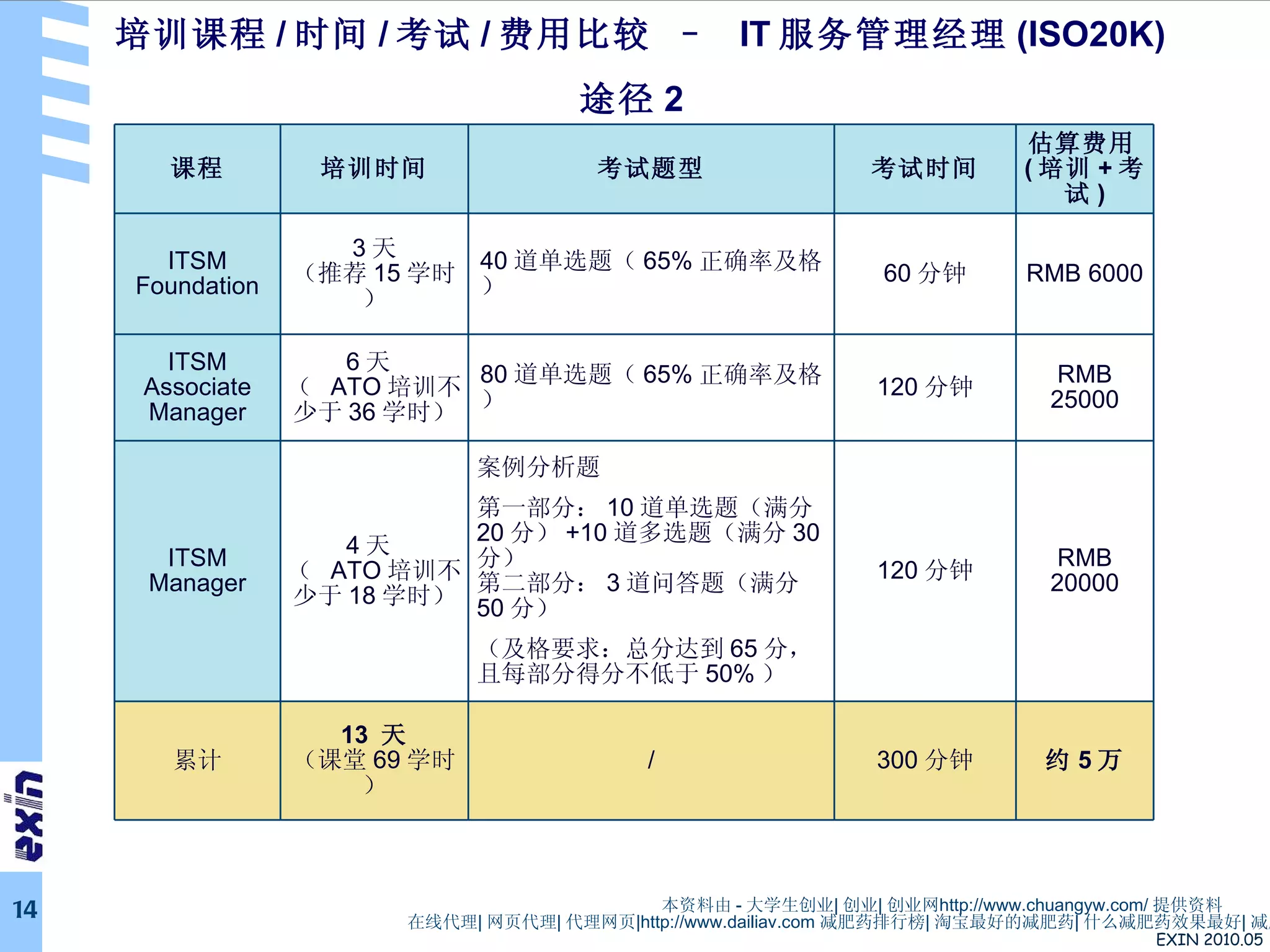 培训课程 / 时间 / 考试 / 费用比较 –  IT 服务管理经理 (ISO20K)  途径 2   本资料由 - 大学生创业 | 创业 | 创业网 http://www.chuangyw.com/ 提供资料 在线代理 | 网页代理 | 代理网页 |http://www.dailiav.com  减肥药排行榜 | 淘宝最好的减肥药 | 什么减肥药效果最好 | 减肥瘦身药 |http://pigproxy.cn 课程 培训时间 考试题型 考试时间 估算费用 ( 培训 + 考试 ) ITSM Foundation 3 天 （推荐 15 学时） 40 道单选题（ 65% 正确率及格 ） 60 分钟 RMB 6000 ITSM Associate Manager 6 天  （  ATO 培训不少于 36 学时） 80 道单选题（ 65% 正确率及格 ） 120 分钟 RMB 25000 ITSM Manager 4 天  （  ATO 培训不少于 18 学时） 案例分析题 第一部分： 10 道单选题（满分 20 分） +10 道多选题（满分 30 分） 第二部分： 3 道问答题（满分 50 分） （及格要求：总分达到 65 分，且每部分得分不低于 50% ） 120 分钟 RMB 20000 累计 13  天 （课堂 69 学时） / 300 分钟 约 5 万 