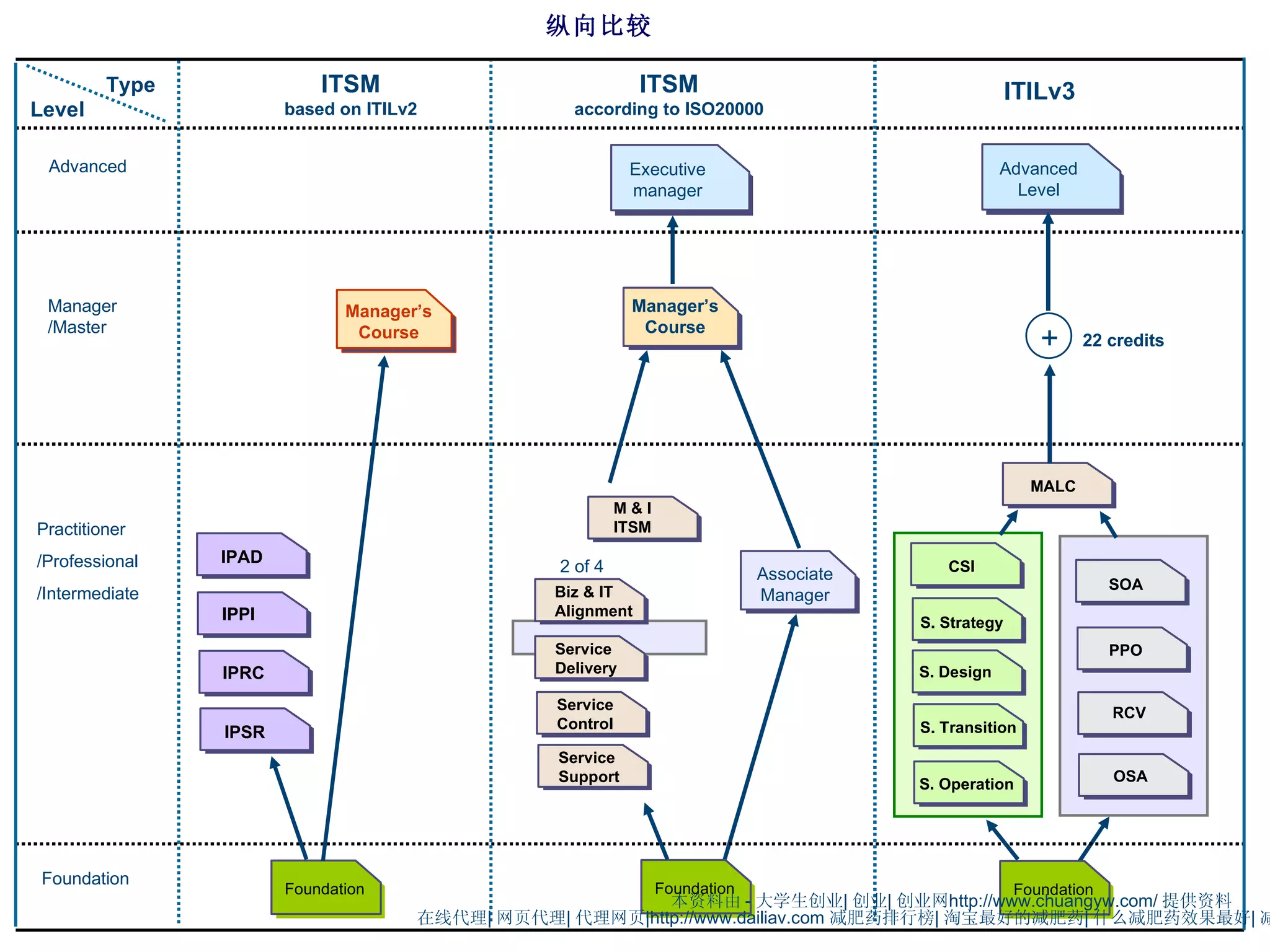 纵向比较 Manager /Master Practitioner /Professional /Intermediate  IPSR Advanced Foundation Level Associate Manager Manager’s Course ITSM based on ITILv2 ITSM according to ISO20000 ITILv3 Foundation Foundation Foundation IPAD IPPI IPRC Service Control Service Delivery Service Support Biz & IT Alignment M & I ITSM S. Operation S. Transition S. Design S. Strategy CSI MALC OSA RCV PPO SOA Executive manager 2 of 4 + Type 22 credits 本资料由 - 大学生创业 | 创业 | 创业网 http://www.chuangyw.com/ 提供资料 在线代理 | 网页代理 | 代理网页 |http://www.dailiav.com  减肥药排行榜 | 淘宝最好的减肥药 | 什么减肥药效果最好 | 减肥瘦身药 |http://pigproxy.cn Advanced Level Manager’s Course 