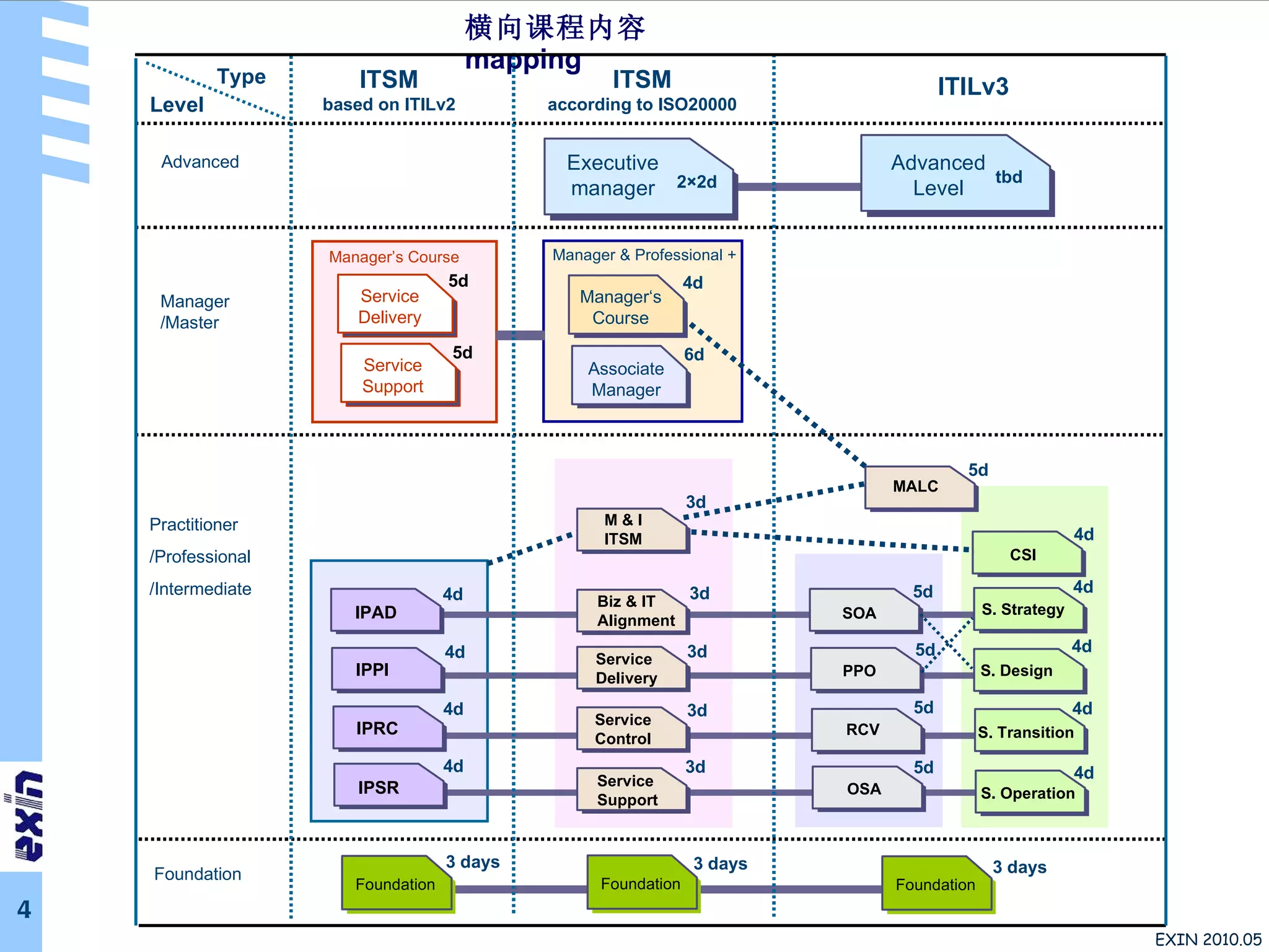横向课程内容 mapping Manager /Master Practitioner /Professional /Intermediate  Executive manager Service Support IPSR Manager’s Course   Advanced Foundation Level Associate Manager Manager‘s Course Manager & Professional + 5d 5d 4d 6d ITSM based on ITILv2 ITSM according to ISO20000 ITILv3 Foundation Foundation Foundation IPAD IPPI IPRC Service Control 2×2d Advanced Level tbd M & I ITSM MALC 3d 3d 3d 3d 4d 4d 4d 4d 4d 4d 4d 4d 4d 5d 5d 5d 5d 5d 3 days 3 days 3 days Type 3d Service Delivery Service Support Service Delivery S. Operation S. Transition S. Design S. Strategy CSI OSA PPO SOA RCV Biz & IT Alignment 