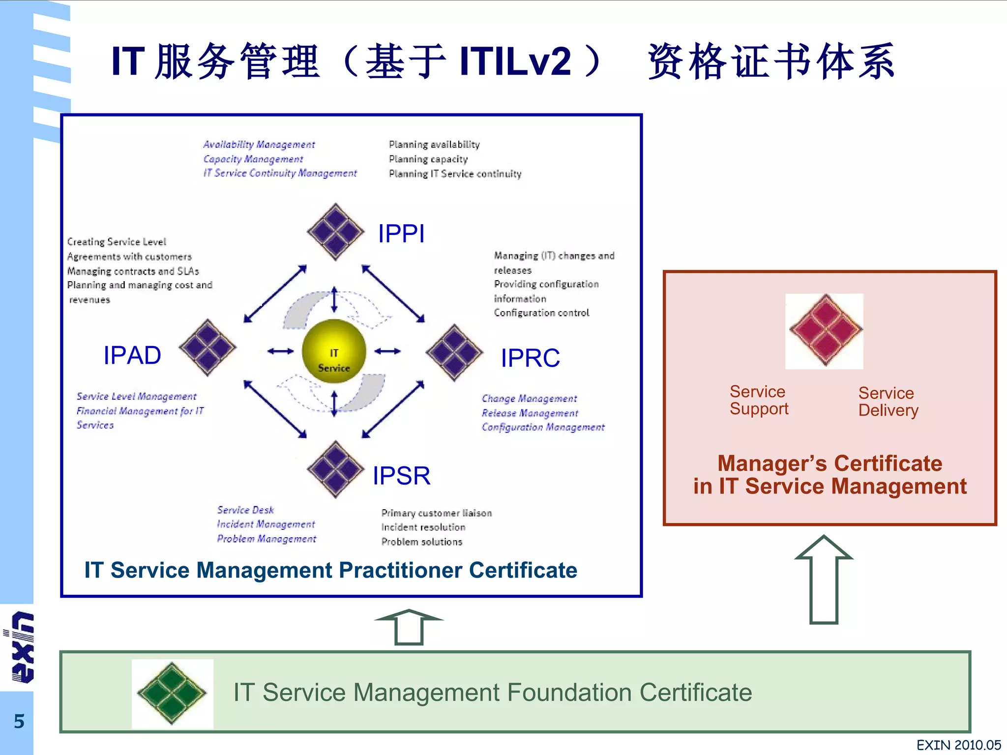 IT 服务管理（基于 ITILv2 ） 资格证书体系 IT Service Management Foundation Certificate Manager’s Certificate in IT Service Management IPSR IPRC IPPI IPAD Service Support Service Delivery IT Service Management Practitioner Certificate 