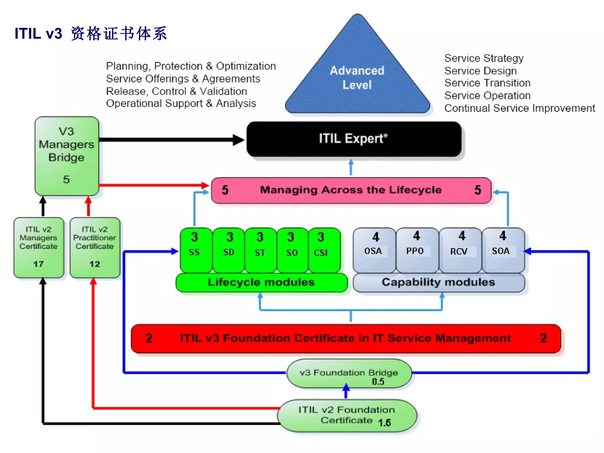 ITIL v3  资格证书体系 
