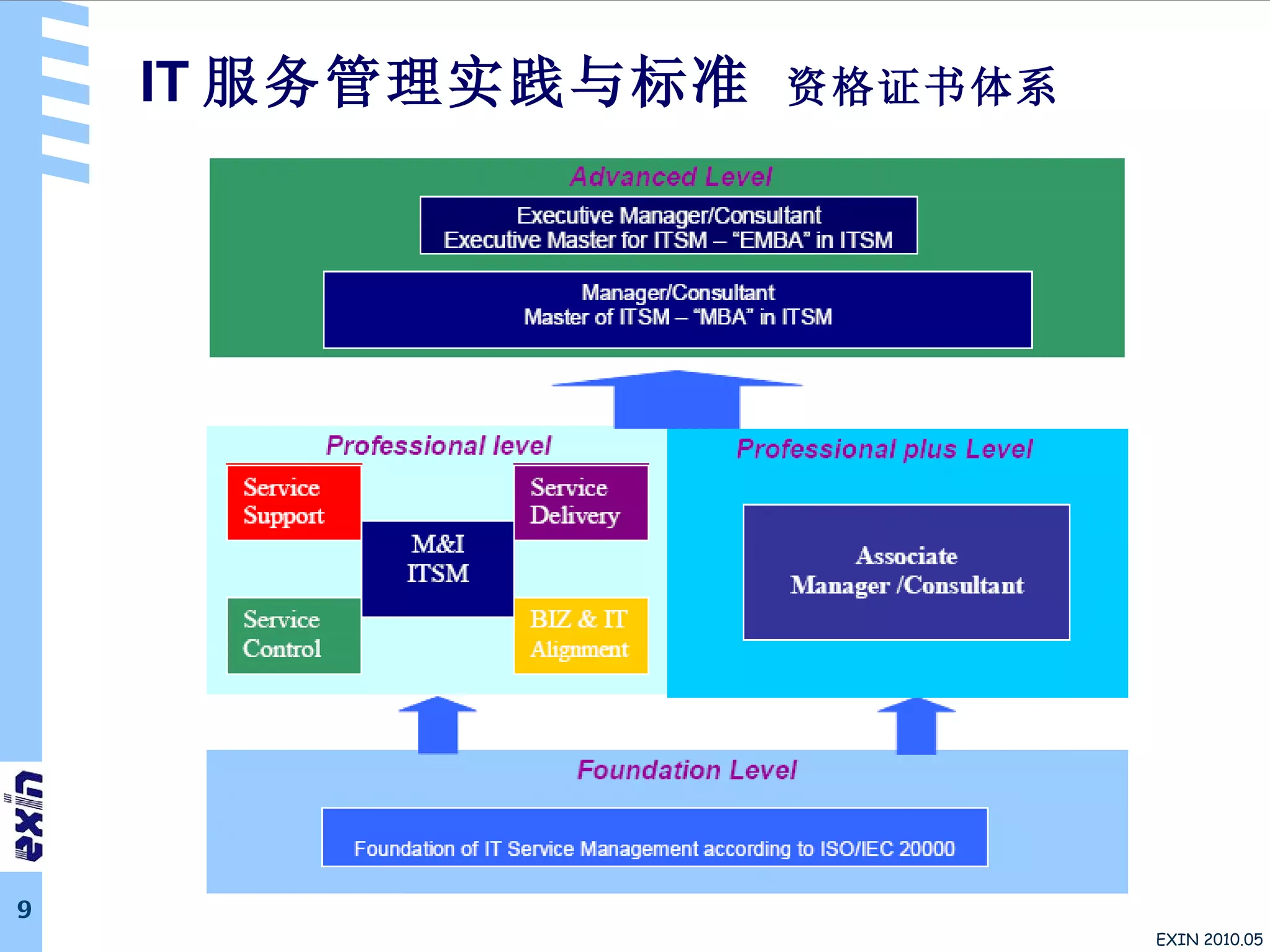 IT 服务管理实践与标准  资格证书体系 