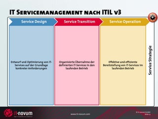 IT Servicemanagement nach ITIL v3
       Service Design                 Service Transition                Service Operation




                                                                                                            Service Strategie
Entwurf und Optimierung von IT-   Organisierte Übernahme der           Effektive und effiziente
   Services auf der Grundlage     definierten IT-Services in den   Bereitstellung von IT-Services im
    konkreter Anforderungen            laufenden Betrieb                  laufenden Betrieb




                                                                                              © it-novum GmbH
                                           www.it-novum.com                                             Seite 13
 