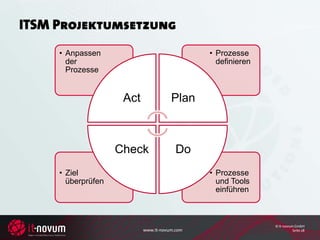 ITSM Projektumsetzung
     • Anpassen                               • Prozesse
       der                                      definieren
       Prozesse


                     Act              Plan



                    Check               Do
     • Ziel                                   • Prozesse
       überprüfen                               und Tools
                                                einführen



                                                             © it-novum GmbH
                           www.it-novum.com                            Seite 28
 