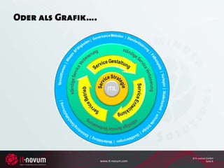 Oder als Grafik….




                                       © it-novum GmbH
                    www.it-novum.com             Seite 6
 