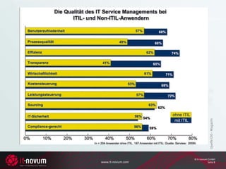 Quelle CIO - Magazin
                   © it-novum GmbH
www.it-novum.com              Seite 8
 