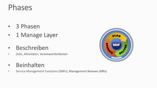 Phases
• 3	Phasen
• 1	Manage	Layer
• Beschreiben
• Ziele,	Aktivitäten,	Verantwortlichkeiten
• Beinhalten
• Service	Management	Functions (SMFs),	Management	Reviews	(MRs)
 