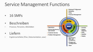 Service	Management	Functions
• 16	SMFs
• Beschreiben
• Prozesse,	Personen,	Aktivitäten
• Liefern
• Ergebnisartefakte	(Plan,	Dokumentation,	usw.)
 