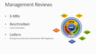 Management	Reviews
• 6	MRs
• Beschreiben
• Interne	Kontrollen
• Liefern
• Management	Übersicht,	Kontrolle	der	SMF	Ergebnisse
 