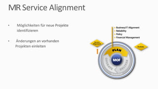 MR Service	Alignment
• Möglichkeiten	für	neue	Projekte
identifizieren
• Änderungen	an	vorhanden
Projekten	einleiten	
 