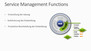 Service	Management	Functions
• Entwicklung	der	Lösung
• Stabilisierung	des	Entwicklung
• Produktive	Bereitstellung	der	Entwicklung
 