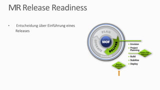 MR Release	Readiness
• Entscheidung	über	Einführung	eines	
Releases
 