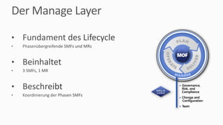 Der	Manage	Layer
• Fundament	des	Lifecycle
• Phasenübergreifende	SMFs	und	MRs
• Beinhaltet
• 3	SMFs,	1	MR
• Beschreibt
• Koordinierung	der	Phasen	SMFs
 