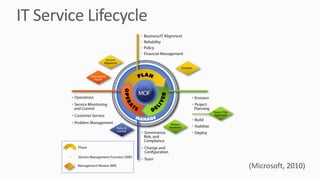 IT	Service	Lifecycle
 