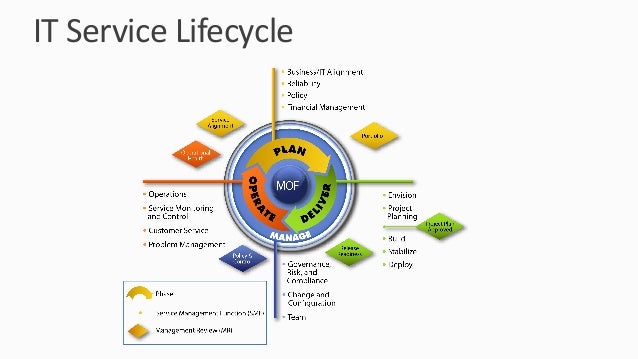 it service management