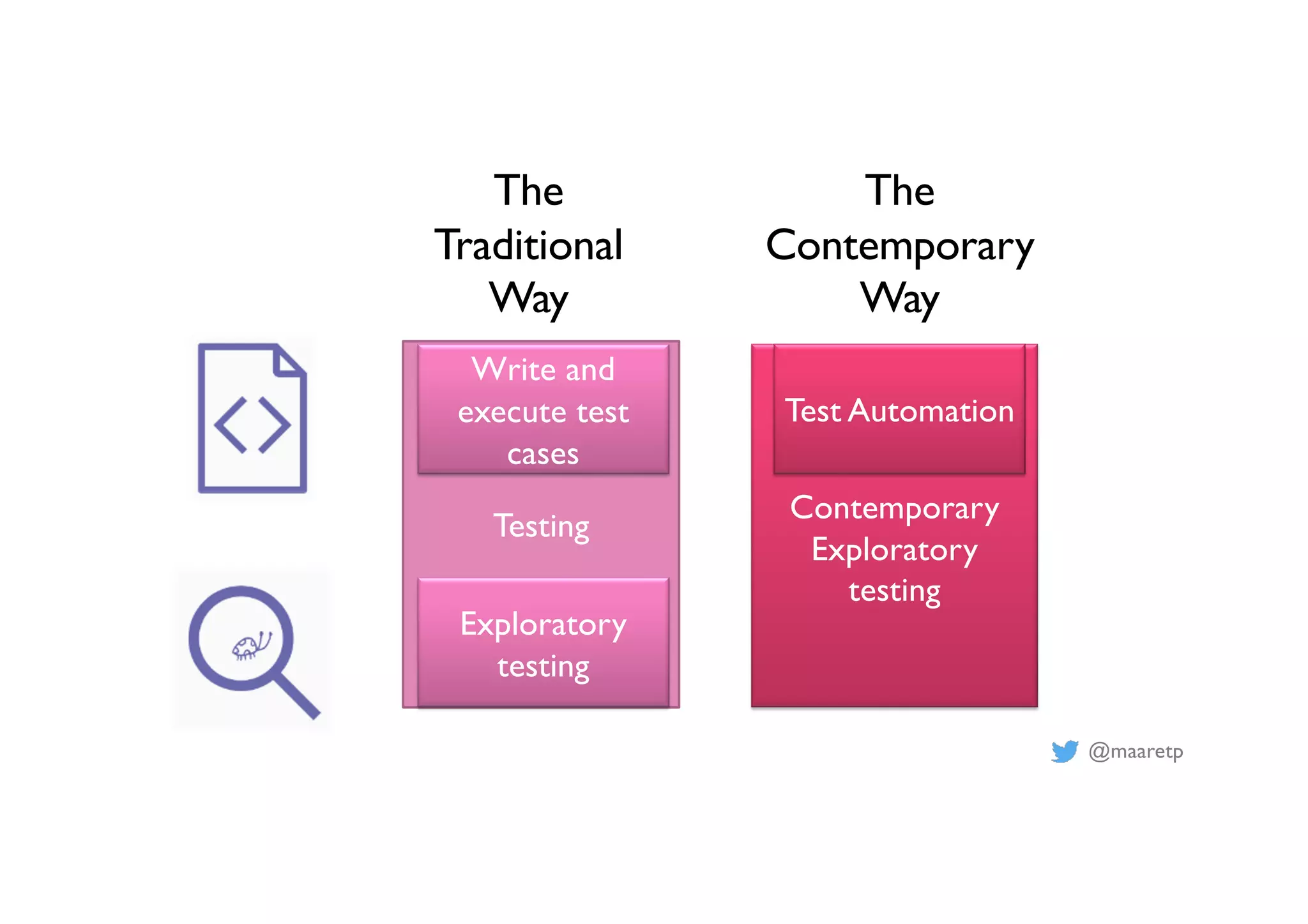 @maaretp
Testing
Contemporary
Exploratory
testing
The
Traditional
Way
The
Contemporary
Way
Write and
execute test
cases
Exploratory
testing
Test Automation
 