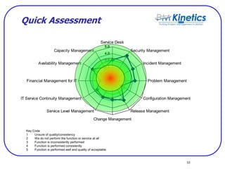 10
0.0
1.0
2.0
3.0
4.0
5.0
Service Desk
Security Management
Incident Management
Problem Management
Configuration Management
Release Management
Change Management
Service Level Management
IT Service Continuity Management
Financial Management for IT
Availability Management
Capacity Management
Quick Assessment
Key Code
1 Unsure of quality/consistency
2 We do not perform the function or service at all
3 Function is inconsistently performed
4 Function is performed consistently
5 Function is performed well and quality of acceptable
 